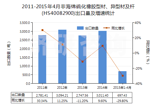 2011-2015年4月非海綿硫化橡膠型材、異型材及桿(HS40082900)出口量及增速統(tǒng)計